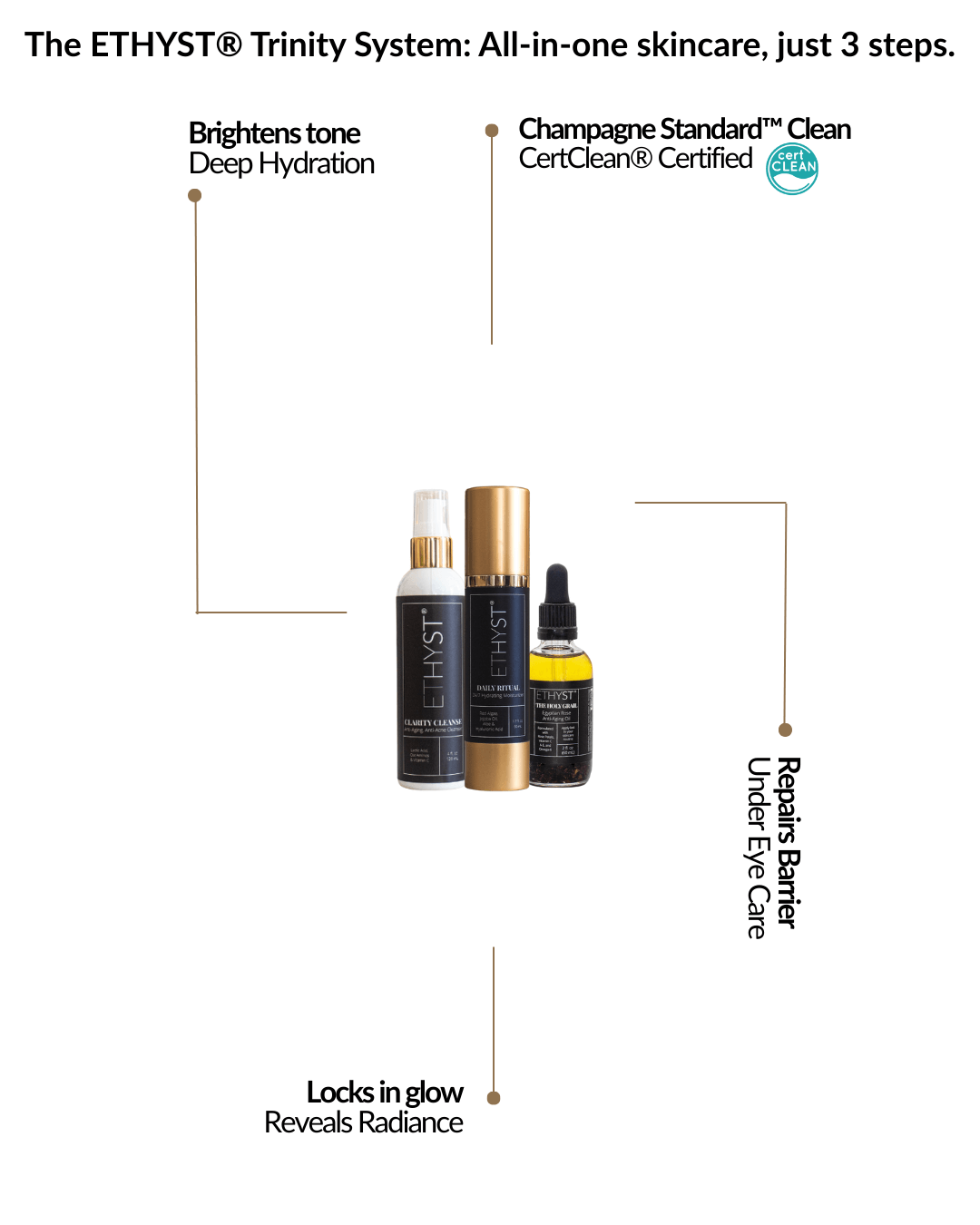 Biological Skincare System - Trinity 3-Step Routine Benefits