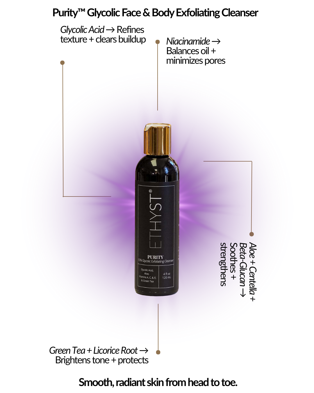 ETHYST® Purity Face &amp; Body Glycolic Exfoliating Cleanser